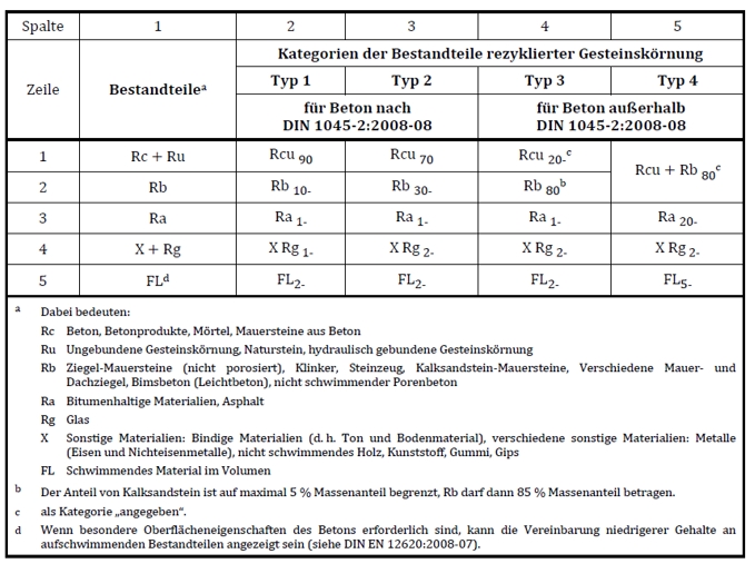 Recyclingbeton Baustoff Der Zukunft Schwenk